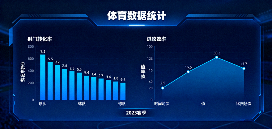 体育数据统计屏幕，展示射门转化率与进攻效率相关图表
